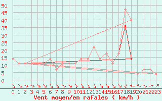 Courbe de la force du vent pour Novi Sad Rimski Sancevi