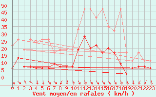 Courbe de la force du vent pour Evionnaz