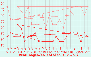 Courbe de la force du vent pour Kahler Asten