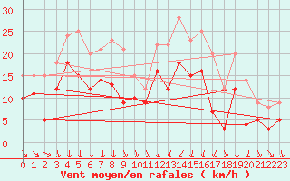 Courbe de la force du vent pour Avord (18)