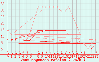 Courbe de la force du vent pour Malung A