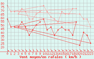 Courbe de la force du vent pour Kvitsoy Nordbo