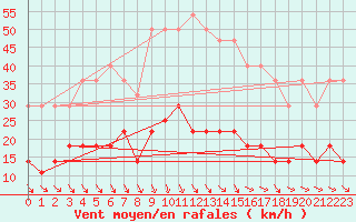 Courbe de la force du vent pour Skabu-Storslaen