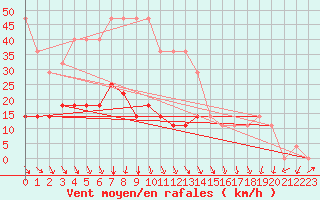 Courbe de la force du vent pour Parnu