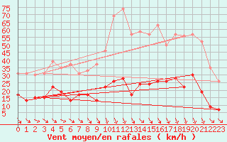 Courbe de la force du vent pour Ste (34)