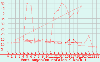 Courbe de la force du vent pour Baisoara