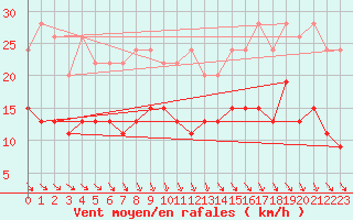 Courbe de la force du vent pour Tours (37)