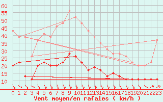 Courbe de la force du vent pour Cap de la Hve (76)