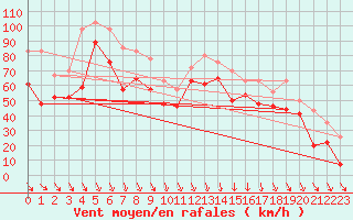 Courbe de la force du vent pour Cap Bar (66)