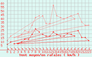 Courbe de la force du vent pour Nantes (44)