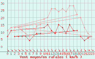 Courbe de la force du vent pour Roanne (42)