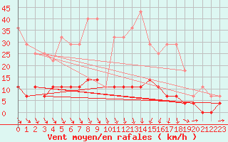 Courbe de la force du vent pour Films Kyrkby