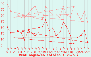 Courbe de la force du vent pour Cap Sagro (2B)