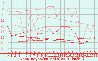 Courbe de la force du vent pour Evionnaz