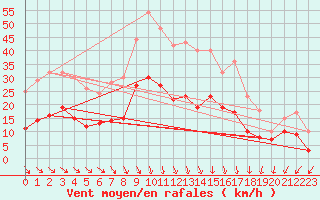 Courbe de la force du vent pour Wiesenburg