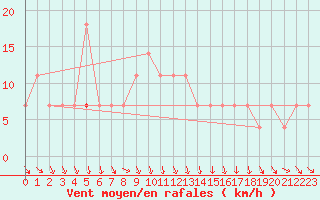 Courbe de la force du vent pour Gorgova