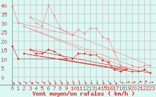 Courbe de la force du vent pour Chartres (28)