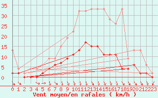 Courbe de la force du vent pour Vaduz