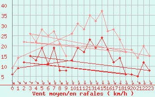 Courbe de la force du vent pour Le Puy - Loudes (43)