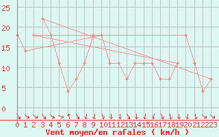 Courbe de la force du vent pour Eisenstadt