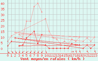 Courbe de la force du vent pour Parpaillon - Nivose (05)