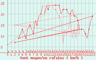 Courbe de la force du vent pour Bournemouth (UK)