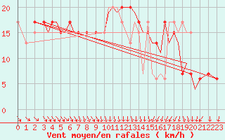 Courbe de la force du vent pour Guernesey (UK)