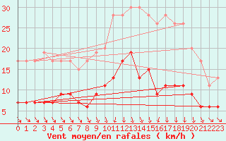 Courbe de la force du vent pour Mcon (71)