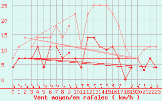 Courbe de la force du vent pour Vinars