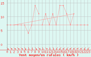 Courbe de la force du vent pour Multia Karhila