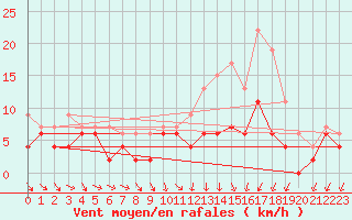 Courbe de la force du vent pour Angers-Beaucouz (49)