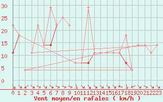 Courbe de la force du vent pour Fortun