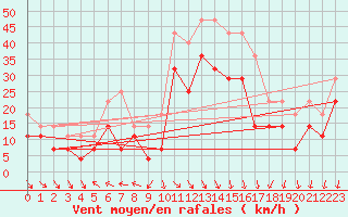 Courbe de la force du vent pour Medgidia