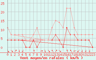Courbe de la force du vent pour Brive-Laroche (19)