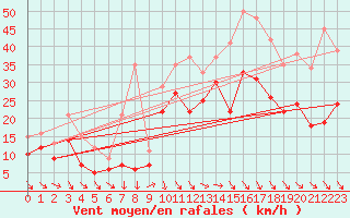 Courbe de la force du vent pour Marignane (13)