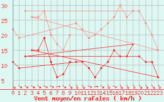 Courbe de la force du vent pour Evreux (27)