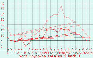 Courbe de la force du vent pour Chteaudun (28)