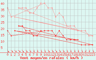 Courbe de la force du vent pour Jokkmokk FPL