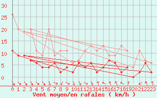 Courbe de la force du vent pour Altdorf