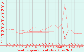 Courbe de la force du vent pour Odiham