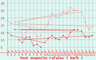 Courbe de la force du vent pour Saint-Flix-Lauragais (31)