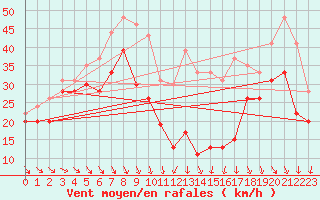 Courbe de la force du vent pour Mont-Aigoual (30)