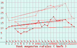 Courbe de la force du vent pour Laval (53)