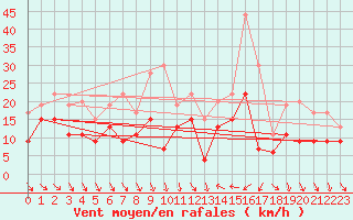 Courbe de la force du vent pour Hyres (83)