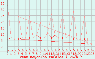 Courbe de la force du vent pour Chaumont (Sw)