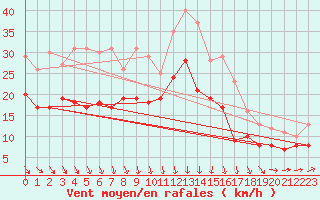 Courbe de la force du vent pour Orlans (45)