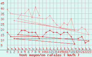 Courbe de la force du vent pour Cap Sagro (2B)