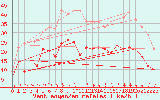 Courbe de la force du vent pour Rouen (76)