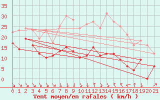 Courbe de la force du vent pour Moca-Croce (2A)