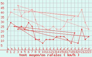 Courbe de la force du vent pour Vf. Omu